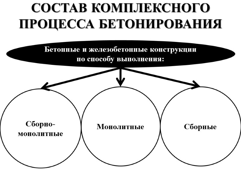 СОСТАВ КОМПЛЕКСНОГО ПРОЦЕССА БЕТОНИРОВАНИЯ Бетонные и железобетонные конструкции  по способу выполнения: Сборно-монолитные Монолитные